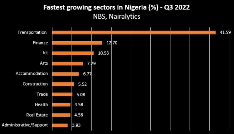 Fastest growing sectors in the Nigerian economy as of Q3 2022
