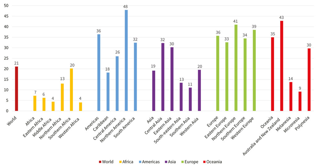 Contribution of terrestrial animal source food to caloric supply by region and subregion. Contribution of terrestrial animal source food to caloric supply by region and subregion.