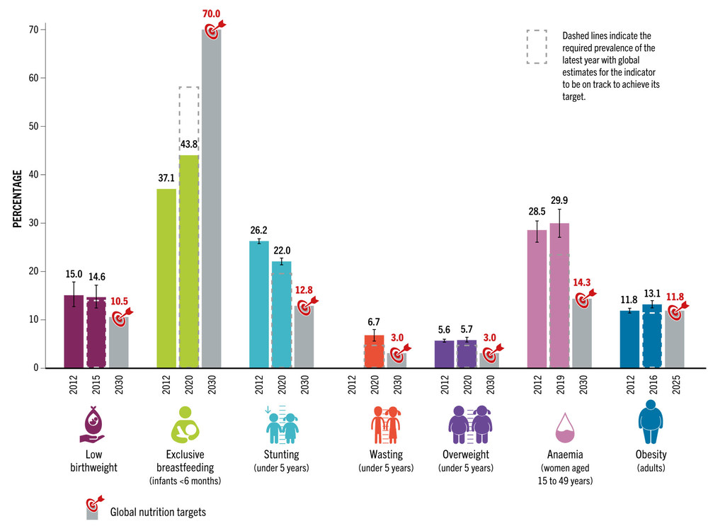 Progress towards World Health Assembly global nutrition targets Progress towards World Health Assembly global nutrition targets